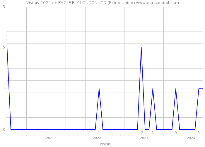 Visitas 2024 de EAGLE FLY LONDON LTD (Reino Unido) 