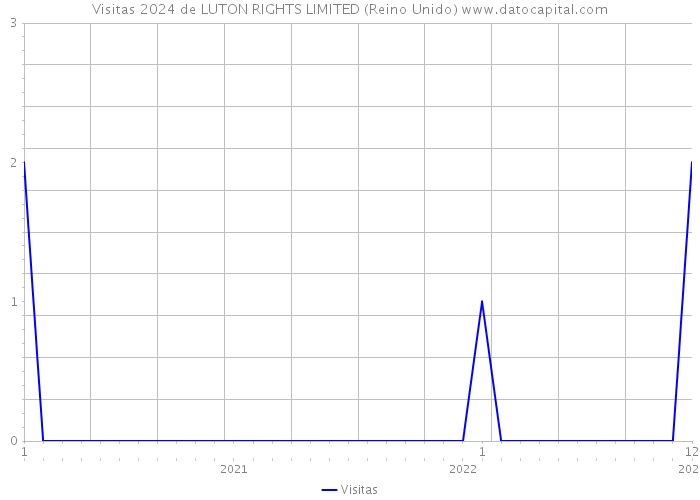 Visitas 2024 de LUTON RIGHTS LIMITED (Reino Unido) 