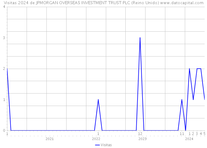 Visitas 2024 de JPMORGAN OVERSEAS INVESTMENT TRUST PLC (Reino Unido) 