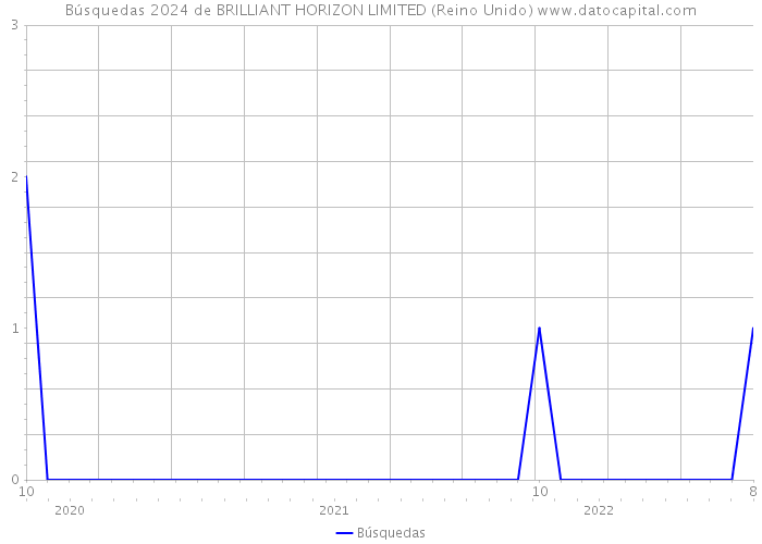 Búsquedas 2024 de BRILLIANT HORIZON LIMITED (Reino Unido) 