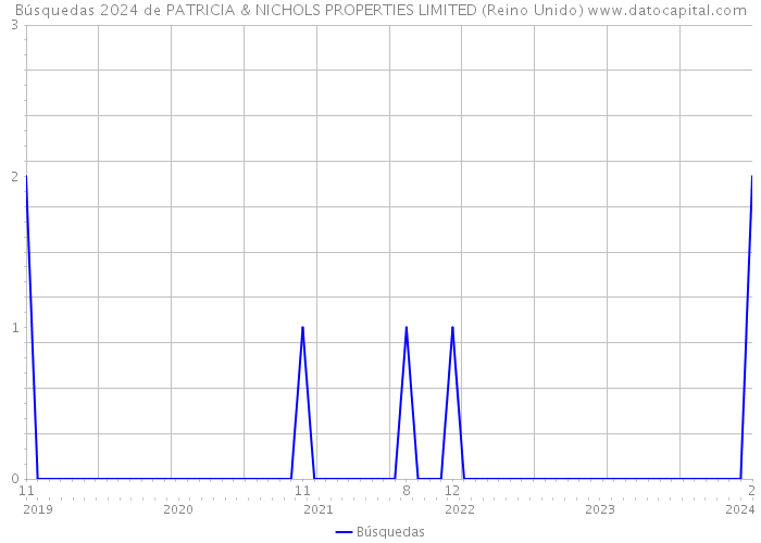Búsquedas 2024 de PATRICIA & NICHOLS PROPERTIES LIMITED (Reino Unido) 