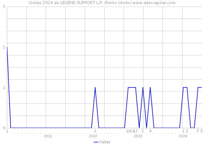 Visitas 2024 de LEGEND SUPPORT L.P. (Reino Unido) 