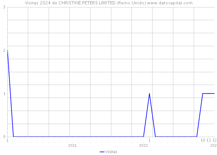 Visitas 2024 de CHRISTINE PETERS LIMITED (Reino Unido) 