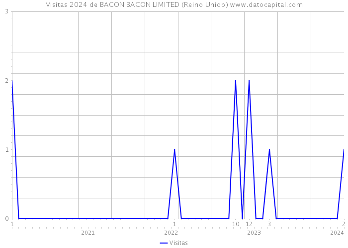 Visitas 2024 de BACON BACON LIMITED (Reino Unido) 