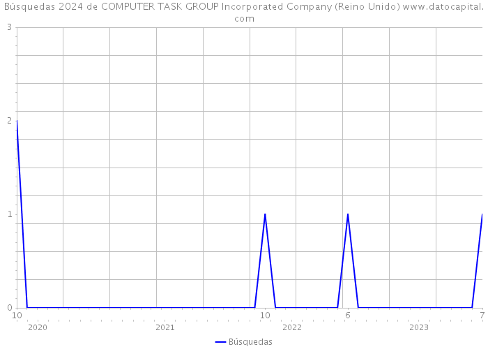 Búsquedas 2024 de COMPUTER TASK GROUP Incorporated Company (Reino Unido) 