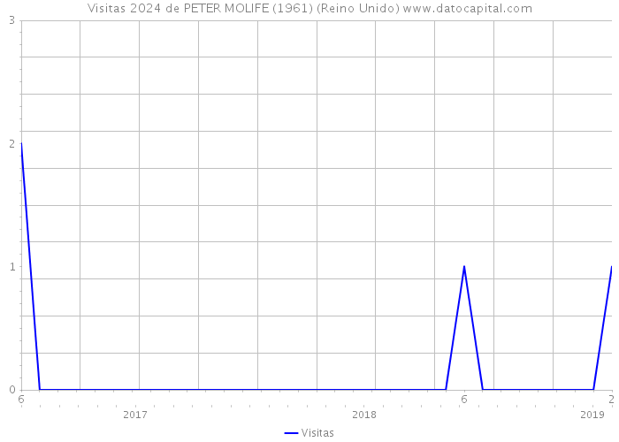 Visitas 2024 de PETER MOLIFE (1961) (Reino Unido) 