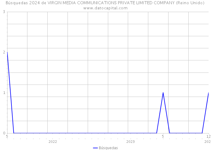 Búsquedas 2024 de VIRGIN MEDIA COMMUNICATIONS PRIVATE LIMITED COMPANY (Reino Unido) 