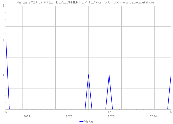 Visitas 2024 de 4 FEET DEVELOPMENT LIMITED (Reino Unido) 