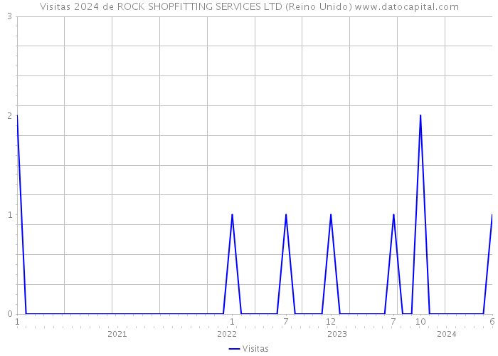 Visitas 2024 de ROCK SHOPFITTING SERVICES LTD (Reino Unido) 