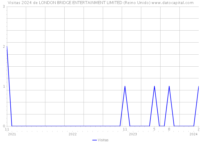 Visitas 2024 de LONDON BRIDGE ENTERTAINMENT LIMITED (Reino Unido) 