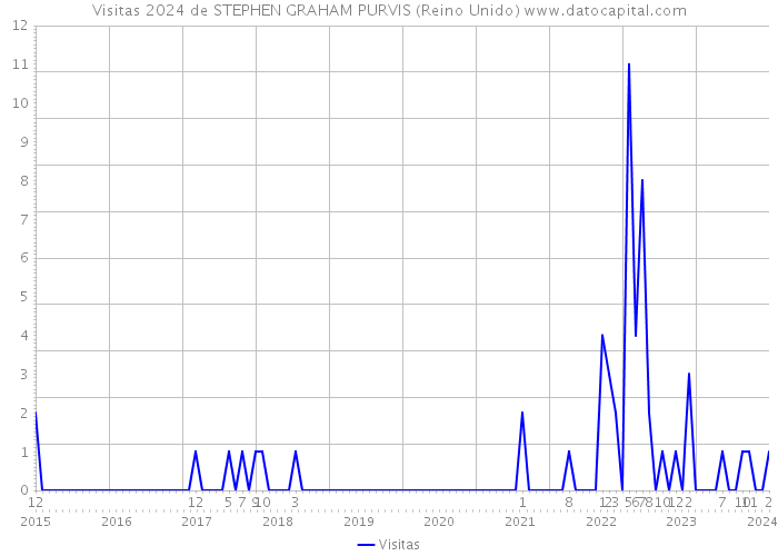 Visitas 2024 de STEPHEN GRAHAM PURVIS (Reino Unido) 