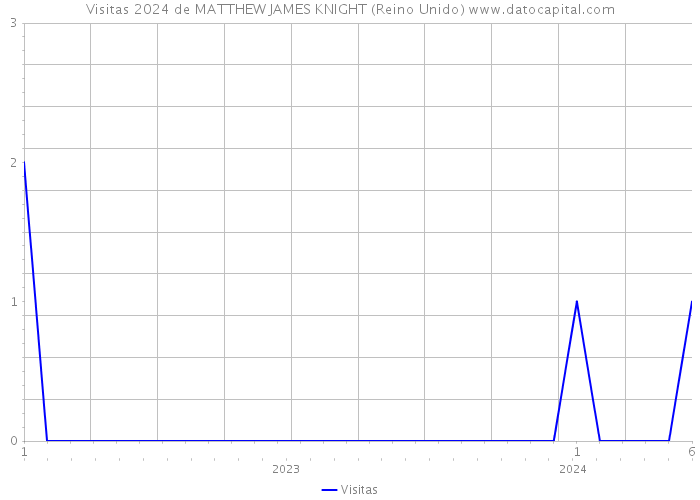 Visitas 2024 de MATTHEW JAMES KNIGHT (Reino Unido) 