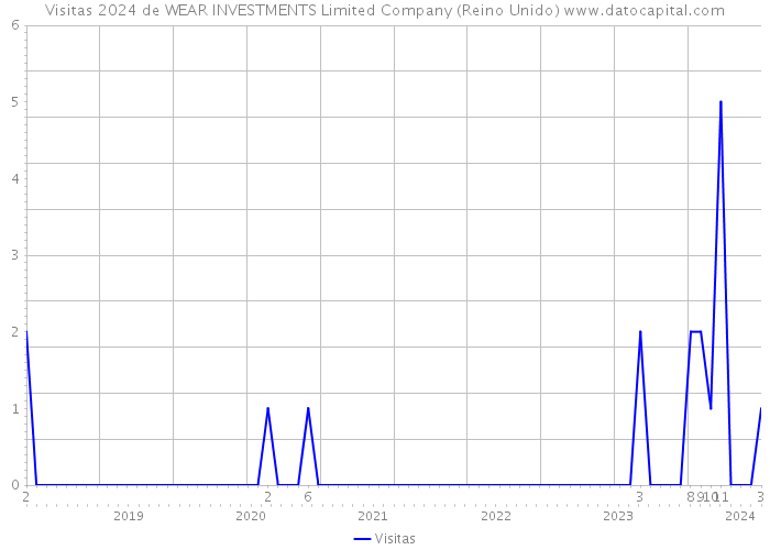 Visitas 2024 de WEAR INVESTMENTS Limited Company (Reino Unido) 