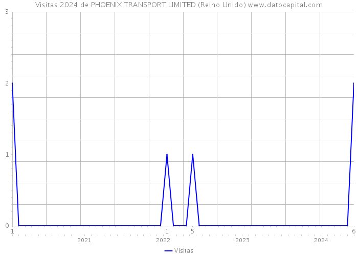 Visitas 2024 de PHOENIX TRANSPORT LIMITED (Reino Unido) 