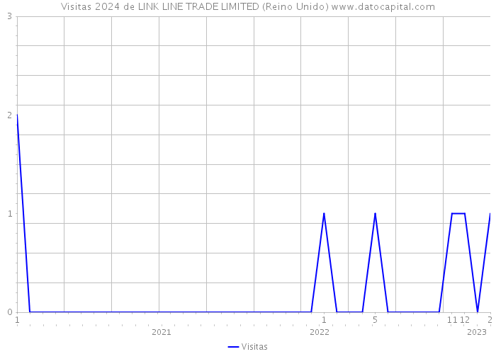 Visitas 2024 de LINK LINE TRADE LIMITED (Reino Unido) 