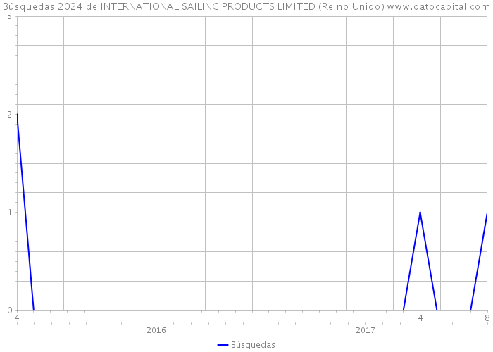 Búsquedas 2024 de INTERNATIONAL SAILING PRODUCTS LIMITED (Reino Unido) 