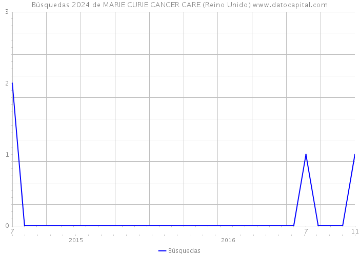 Búsquedas 2024 de MARIE CURIE CANCER CARE (Reino Unido) 