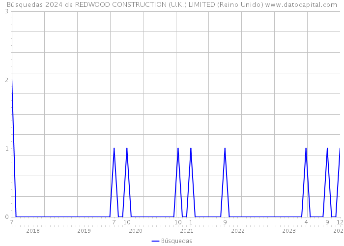 Búsquedas 2024 de REDWOOD CONSTRUCTION (U.K.) LIMITED (Reino Unido) 