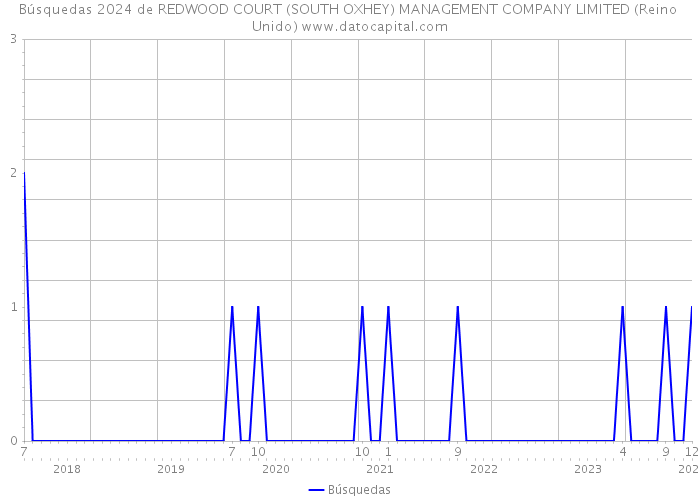 Búsquedas 2024 de REDWOOD COURT (SOUTH OXHEY) MANAGEMENT COMPANY LIMITED (Reino Unido) 