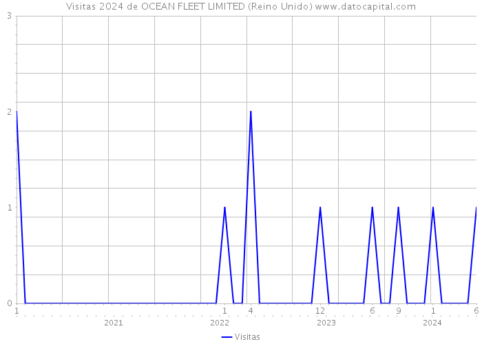 Visitas 2024 de OCEAN FLEET LIMITED (Reino Unido) 