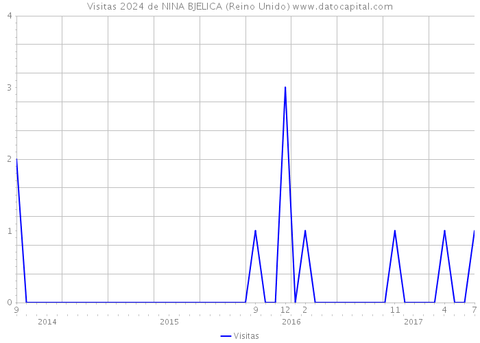 Visitas 2024 de NINA BJELICA (Reino Unido) 