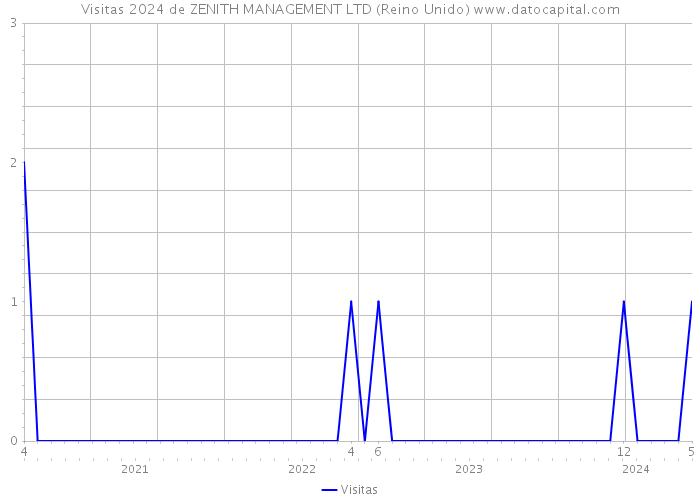 Visitas 2024 de ZENITH MANAGEMENT LTD (Reino Unido) 