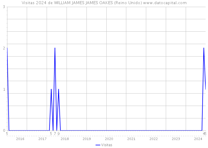 Visitas 2024 de WILLIAM JAMES JAMES OAKES (Reino Unido) 