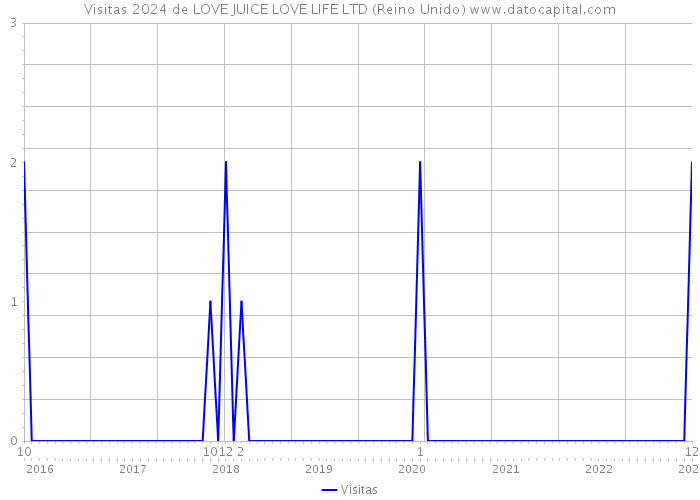 Visitas 2024 de LOVE JUICE LOVE LIFE LTD (Reino Unido) 