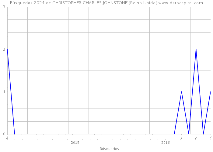 Búsquedas 2024 de CHRISTOPHER CHARLES JOHNSTONE (Reino Unido) 