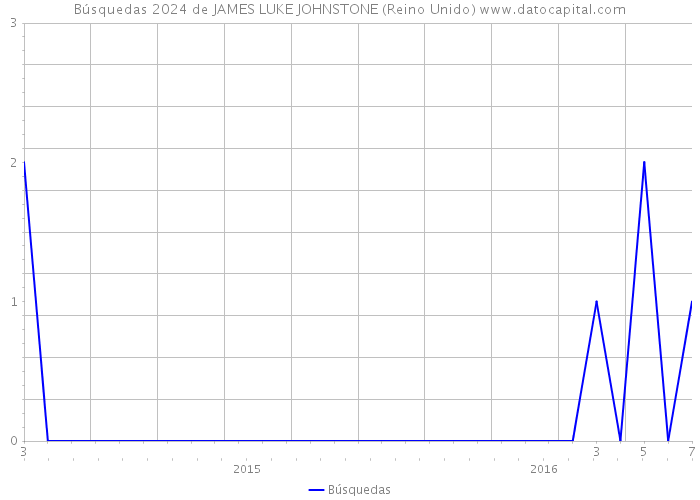 Búsquedas 2024 de JAMES LUKE JOHNSTONE (Reino Unido) 