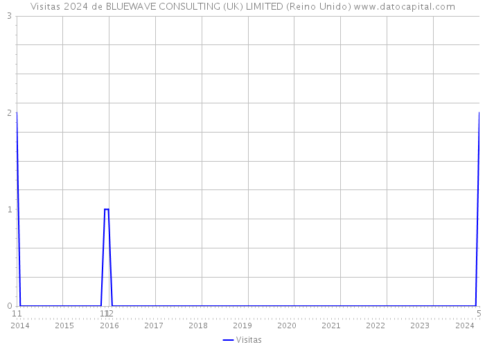 Visitas 2024 de BLUEWAVE CONSULTING (UK) LIMITED (Reino Unido) 