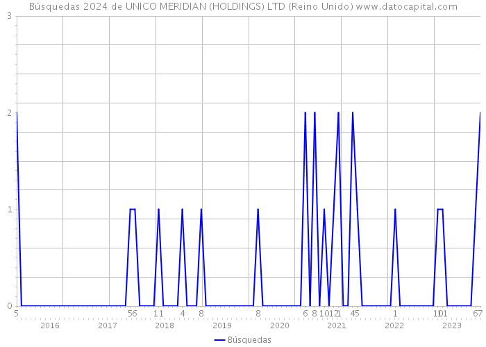 Búsquedas 2024 de UNICO MERIDIAN (HOLDINGS) LTD (Reino Unido) 