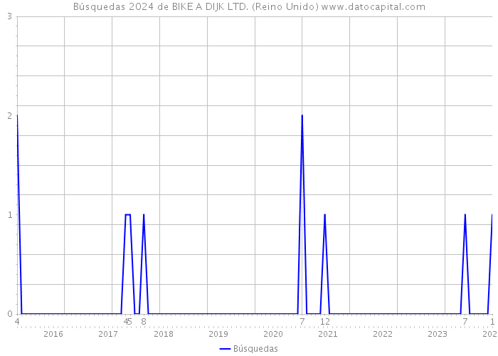 Búsquedas 2024 de BIKE A DIJK LTD. (Reino Unido) 