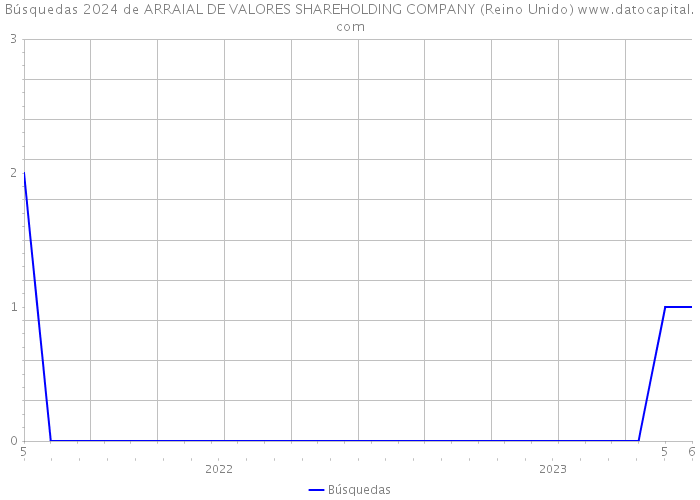 Búsquedas 2024 de ARRAIAL DE VALORES SHAREHOLDING COMPANY (Reino Unido) 