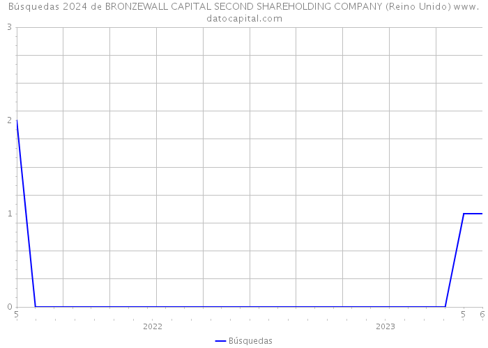 Búsquedas 2024 de BRONZEWALL CAPITAL SECOND SHAREHOLDING COMPANY (Reino Unido) 