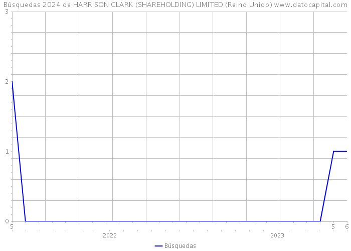 Búsquedas 2024 de HARRISON CLARK (SHAREHOLDING) LIMITED (Reino Unido) 