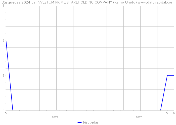 Búsquedas 2024 de INVESTUM PRIME SHAREHOLDING COMPANY (Reino Unido) 