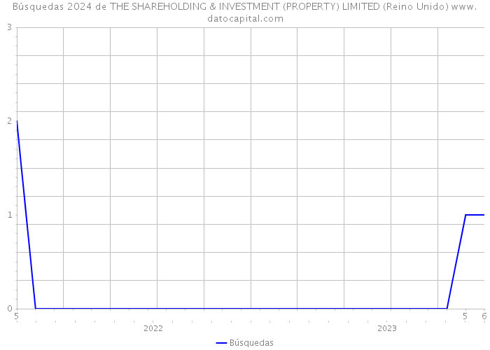 Búsquedas 2024 de THE SHAREHOLDING & INVESTMENT (PROPERTY) LIMITED (Reino Unido) 