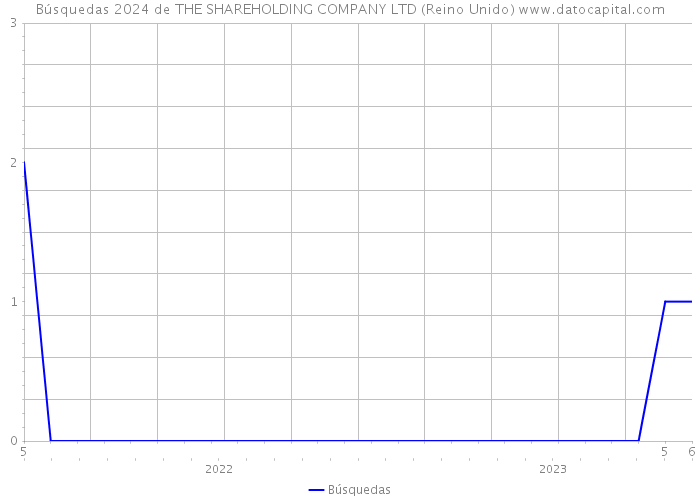 Búsquedas 2024 de THE SHAREHOLDING COMPANY LTD (Reino Unido) 