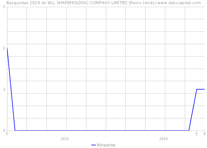 Búsquedas 2024 de W.L. SHAREHOLDING COMPANY LIMITED (Reino Unido) 