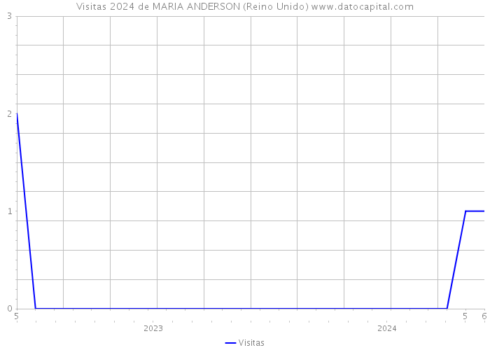 Visitas 2024 de MARIA ANDERSON (Reino Unido) 