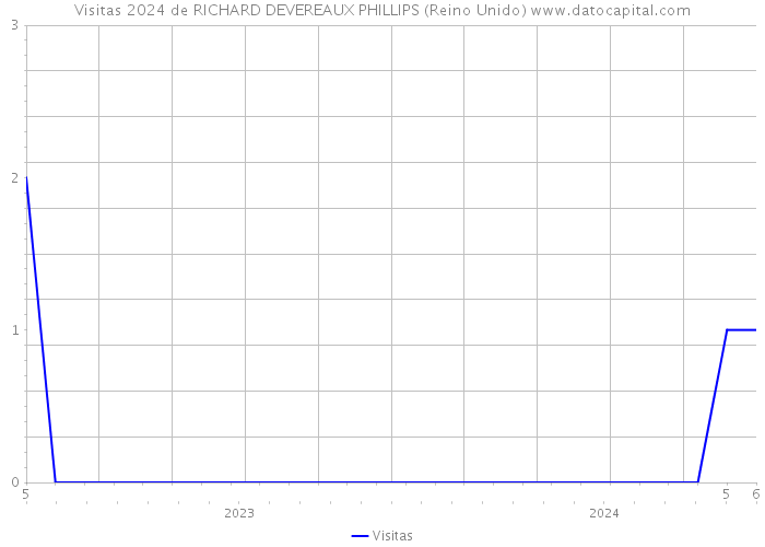 Visitas 2024 de RICHARD DEVEREAUX PHILLIPS (Reino Unido) 