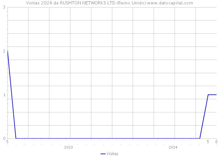Visitas 2024 de RUSHTON NETWORKS LTD (Reino Unido) 
