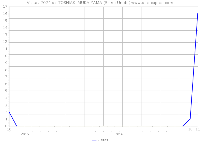 Visitas 2024 de TOSHIAKI MUKAIYAMA (Reino Unido) 