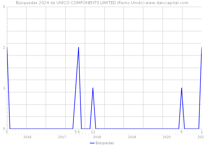Búsquedas 2024 de UNICO COMPONENTS LIMITED (Reino Unido) 