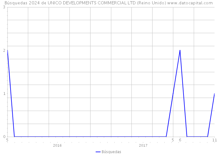 Búsquedas 2024 de UNICO DEVELOPMENTS COMMERCIAL LTD (Reino Unido) 