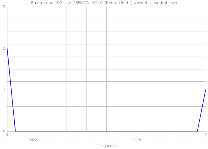 Búsquedas 2024 de GBENGA IROKO (Reino Unido) 