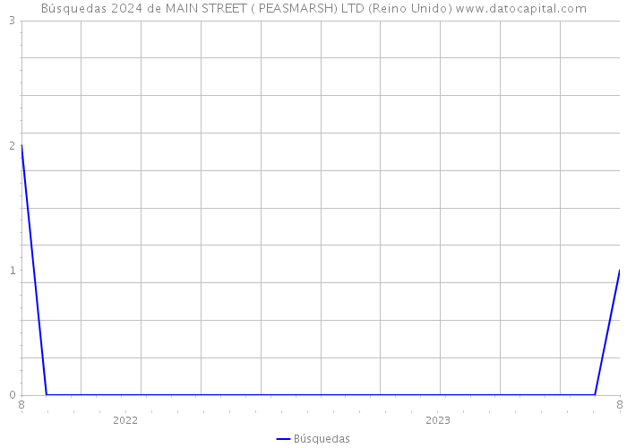 Búsquedas 2024 de MAIN STREET ( PEASMARSH) LTD (Reino Unido) 