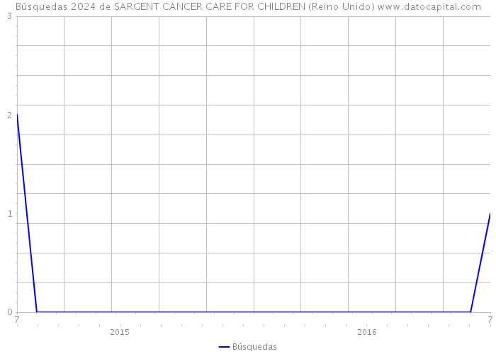 Búsquedas 2024 de SARGENT CANCER CARE FOR CHILDREN (Reino Unido) 