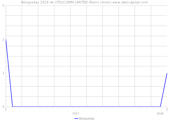 Búsquedas 2024 de UTILICOMM LIMITED (Reino Unido) 